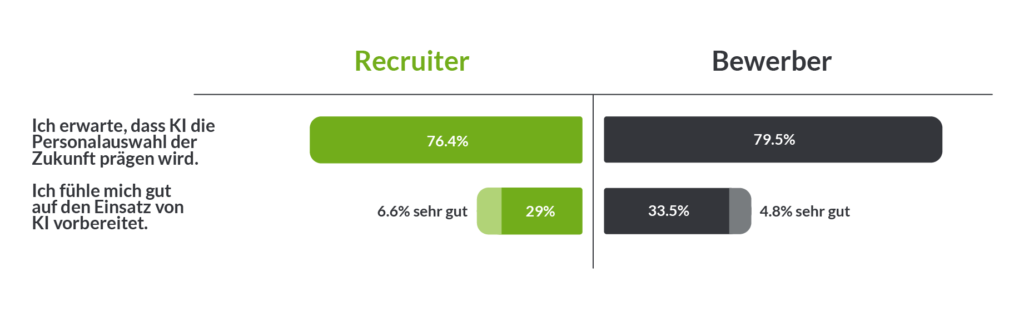 Grafik zu künstlicher Intelligenz in HR - Was Recruiter und Bewerber denken