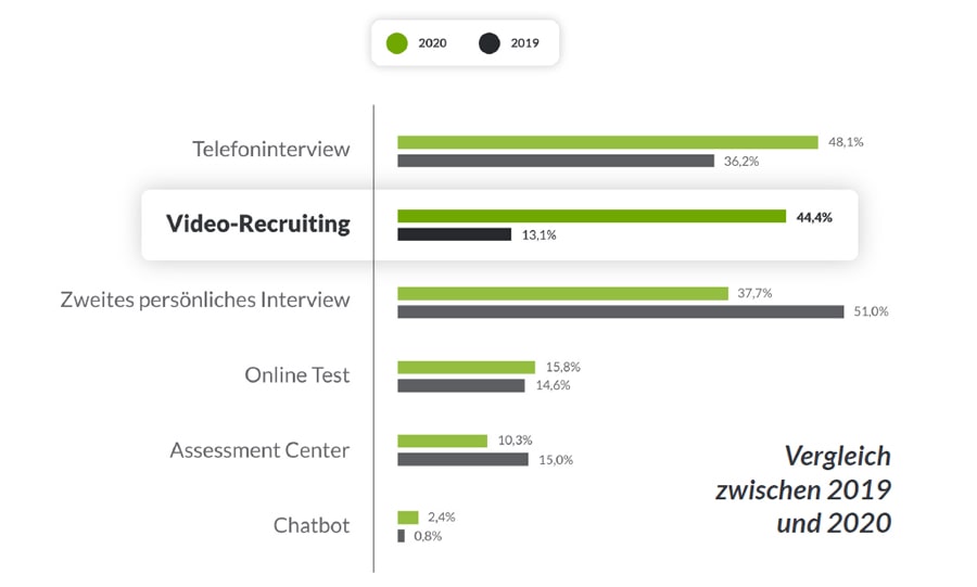 Bewerbermethoden im Vergleich 2019 2020