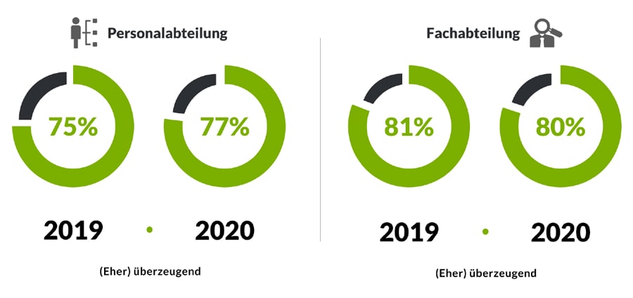 Eindruck der Personalabteilung auf Bewerber 2019 2020