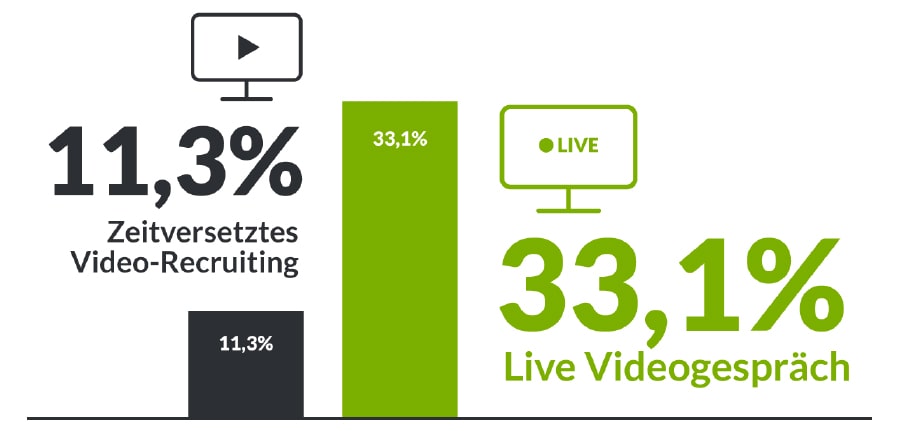 Zeitversetztes Video-Recruiting im Vergleich zu Live Videogesprächen